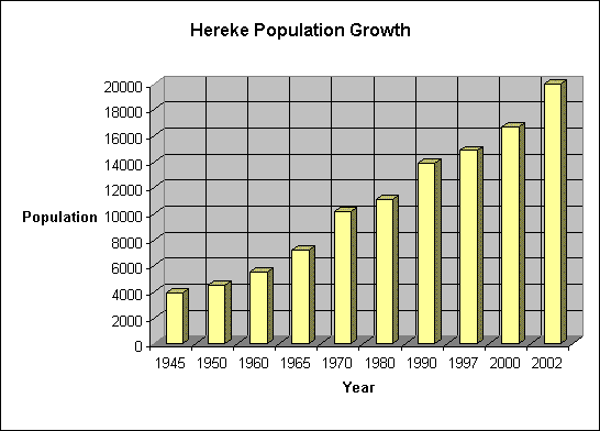 Hereke Population